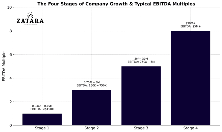 Bar chart showing the four stages of company growth with typical EBITDA multiples, including revenue and EBITDA ranges, branded with Zatara Transaction Advisors logo.